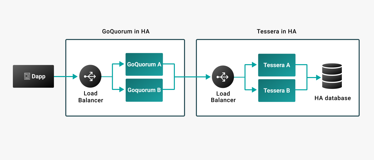 Quorum Tessera HA Mode